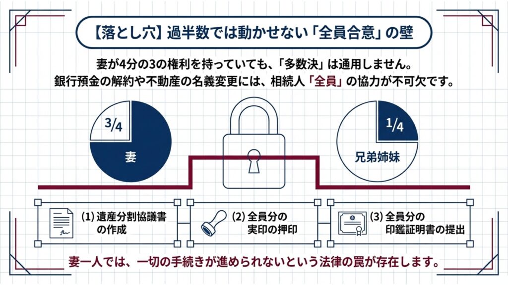 相続の手続きでは相続人「全員」の合意が求められます