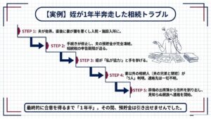 姪が1年半奔走した──実際の事例
