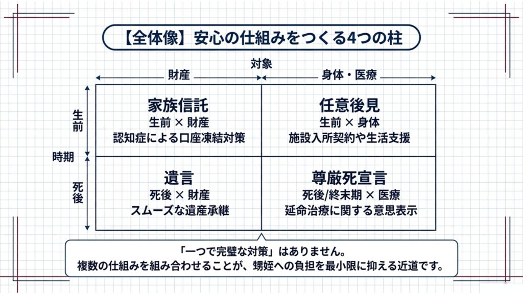 全体像 安心の仕組みをつくる4つの柱