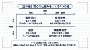 全体像 安心の仕組みをつくる4つの柱