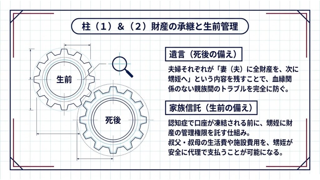 ①夫婦それぞれの遺言（妻に全財産を、次に甥姪へという内容）、②認知症対策としての家族信託