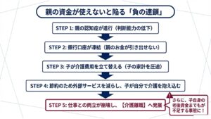 親の資金が使えないと陥る「負の連鎖」