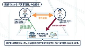 実家信託