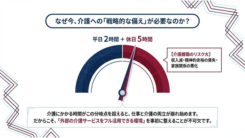 「平日2時間・休日5時間」が介護離職の分岐点