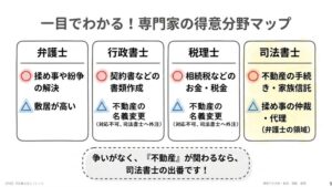 専門家の得意分野マップ