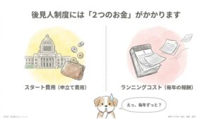 2つの費用