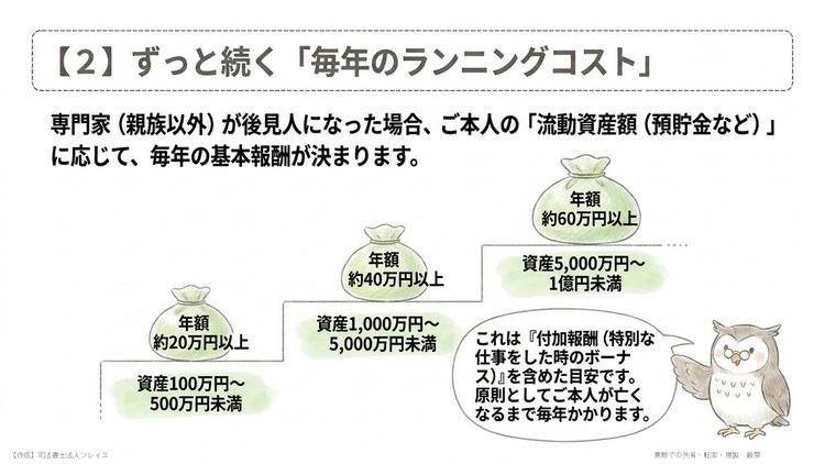 親族以外の成年後見人 付加報酬の求め有りのケース