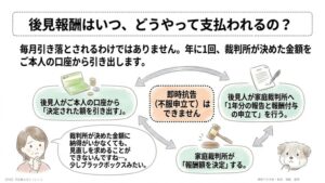後見報酬の請求の流れ