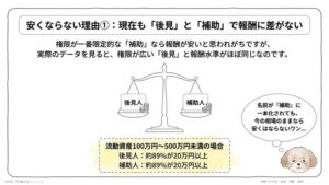 後見と補助とでは、現状費用に差がない
