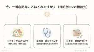 【１】目的別相談先パターン３選
