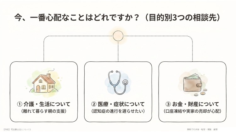 【１】目的別相談先パターン３選