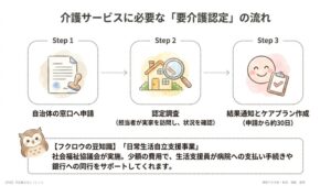 要介護認定