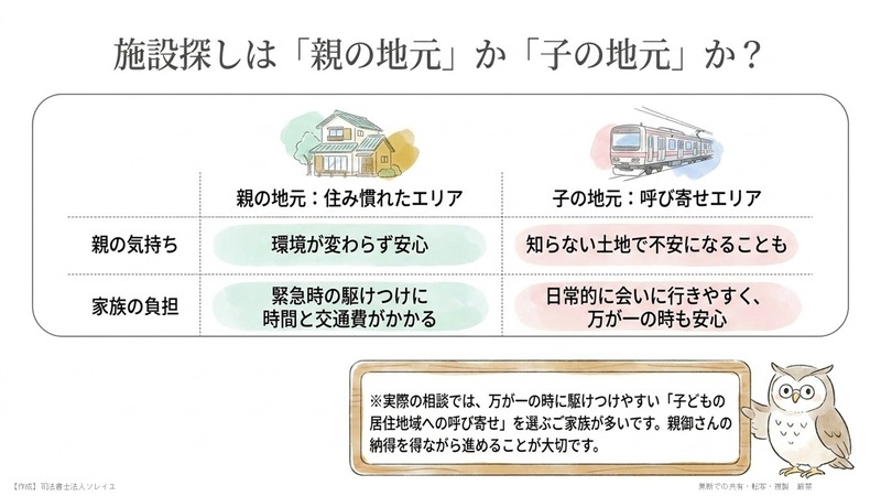 将来施設に入るときには、どちらのエリアで探すのか？