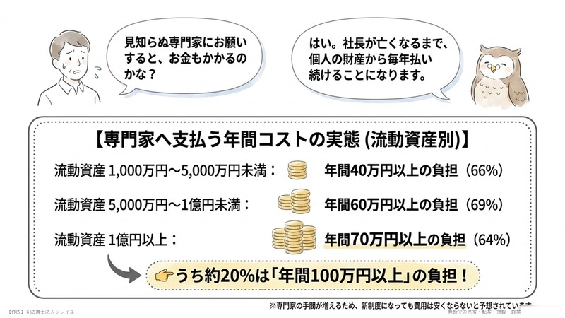 見知らぬ専門家がつき、毎年「数十万〜100万円超」の報酬が続く