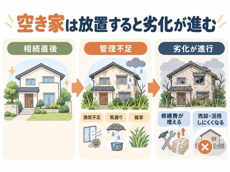 空き家の建物が劣化し売却や活用が難しくなるリスク