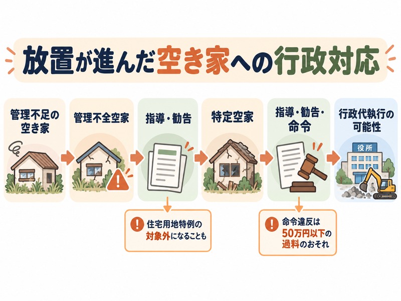 管理不全空家と特定空家の行政措置
