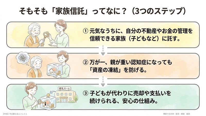 そもそも家族信託とは？（3行でわかる）<br />
